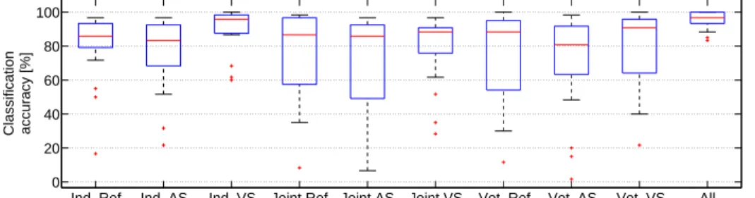 Figure 7. Comparison of classification accuracy achieved for all the 20 subjects by several sensor selection procedures (Ref, AS and V S)
