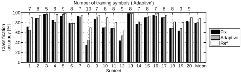 Figure 7: Comparison of classification accuracies achieved by different training procedures