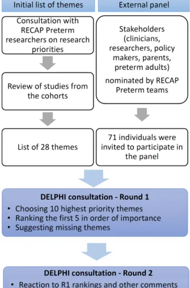 Figure 1  Methodology for the consultation process to identify  research priorities on the consequences of very preterm birth.
