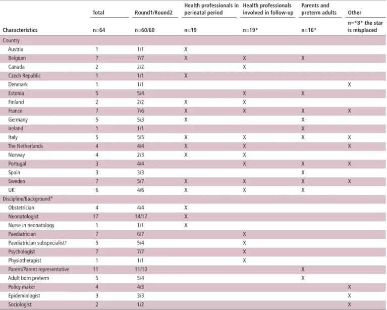 Table 1  Characteristics of the external Delphi panel Characteristics Total round1/round2 health professionals in perinatal period health professionals  involved in follow- up Parents and 
