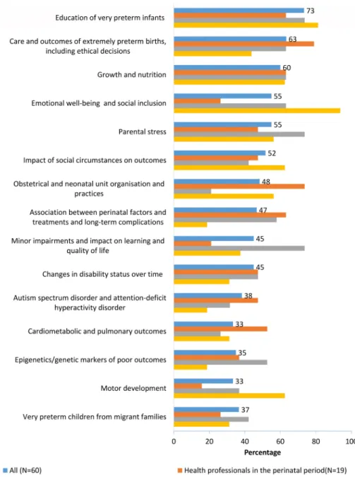 Figure 2  Themes most often selected in the top 10 priority lists by background of panel members (percentage of responses by group)