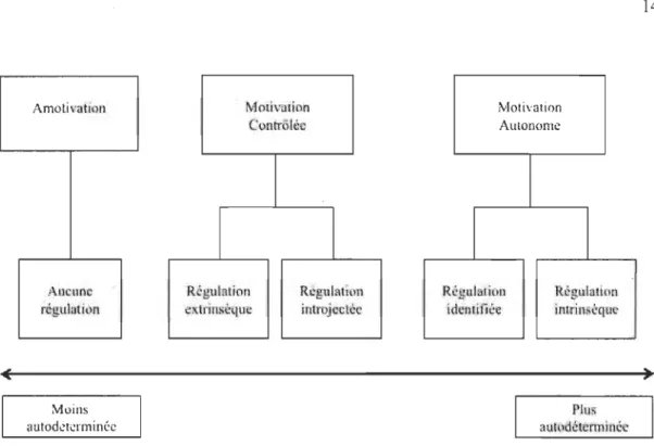 Figure  1.  Le  continuum  d'autodétennination et  les  types  de  motivation  (adapté  de  Deci 