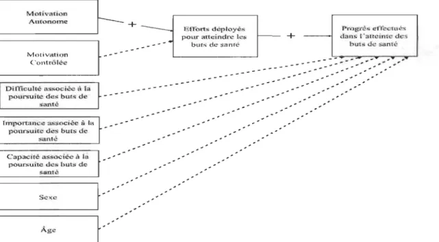 Figure 3.  Modèle théorique proposé dans le cadre de  la présente étude. 