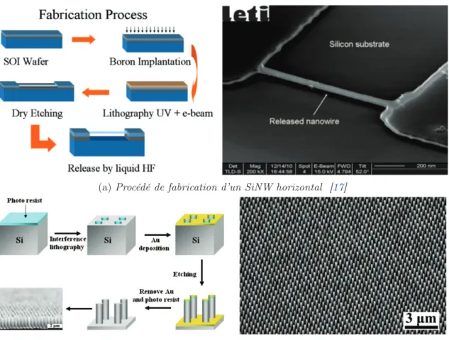 Figure 1.15: Exemple de procédés top-down permettant d’obtenir des SiNWs horizontaux ou ver- ver-ticaux.
