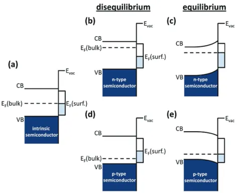 Figure 2.6: Diagrammes d’énergie d’un semiconducteur en présence d’une densité importante d’états de surface [25].