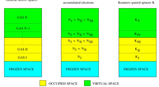 Figure 4. Structure of the General Active Spaces, on the left the three main spaces and their possible divisions