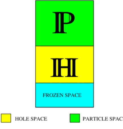 Figure 5. Particle and hole spaces, H and P can thus be divided into subspaces as illus- illus-trated in 4.