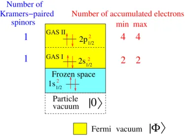 Figure 6. An example of Fermi vacuum | Φ i for the carbon atom, here the Fermi vacuum is 2s 1/2 and 2p 1/2 spin-orbitals both doubly occupied in separate GAS’s (the Fermi vacuum can also be set in one GAS).