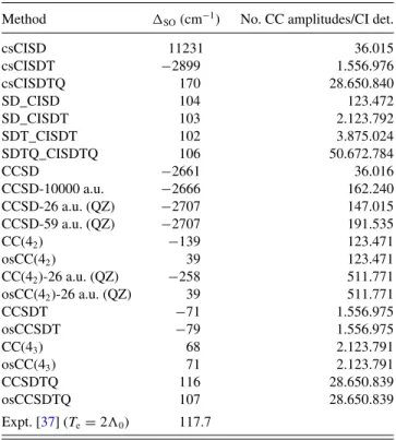 TABLE II. Vertical excitation energies (T v ) in cm −1 for the  = 1 state of the AsH molecule at the experimental bond length of R (0 e + ) ≈ R (1) e ≈ 1.5349 ˚ A [37] with different relativistic CC models (deﬁned in Tables VIII and IX), the Dirac-Coulomb 