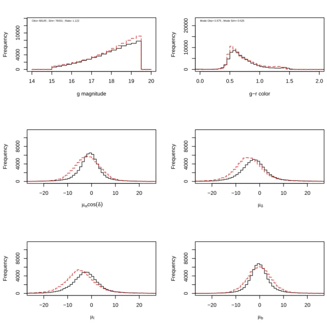 Figure 7.3: Magnitude, color (top panels) and proper motion distributions (middle and bottom panels) for field 2536