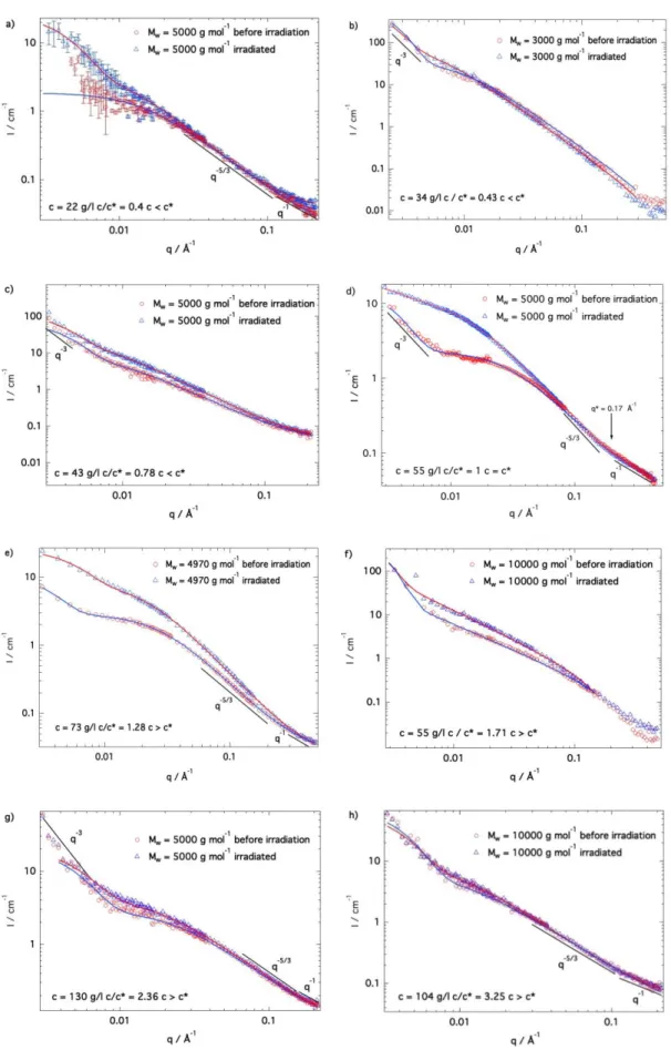 Figure 5. SANS scattering profiles obtained before and after irradiation for c/c*= 0.4 (a); 0.43 (b); 0.78 (c); 1 (d); 1.28 (e); 17.71 (f); 2.36  (g); and 3.25 (h)