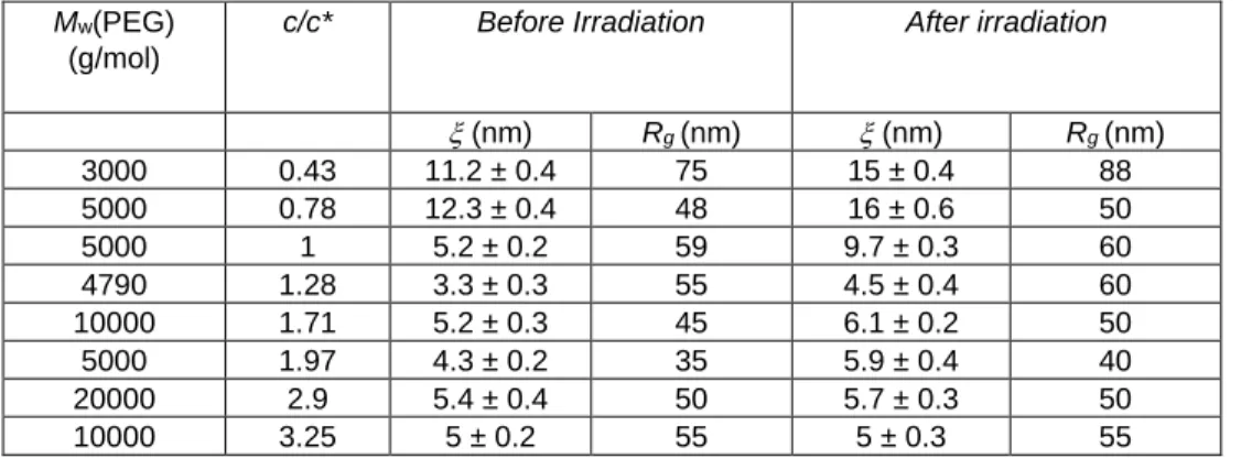 Table 3. Evolution of the mesh size of the network with c/c* before and after contraction obtained after fitting the data with eq 11