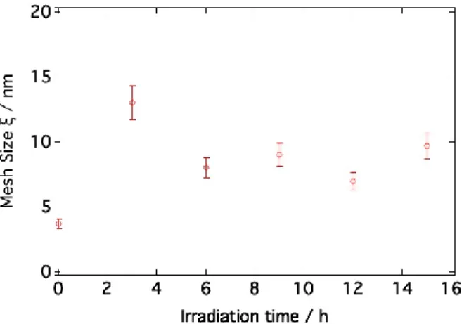 Figure 8. Evolution of the mesh size of the network,   , with irradiation time for c/c*=1 (M W,PEG =5000 g/mol, c=55 g/l)
