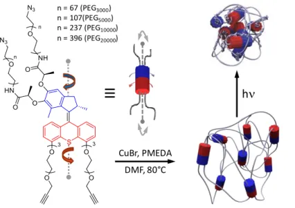 Figure  1.  Schematic  representation  of  chemical  gels  (bottom  right)  cross-linked  by  light-driven  rotary  motors  (blue  and  red  cylinders represent the branched motor units with their extended chemical structures shown on the left)