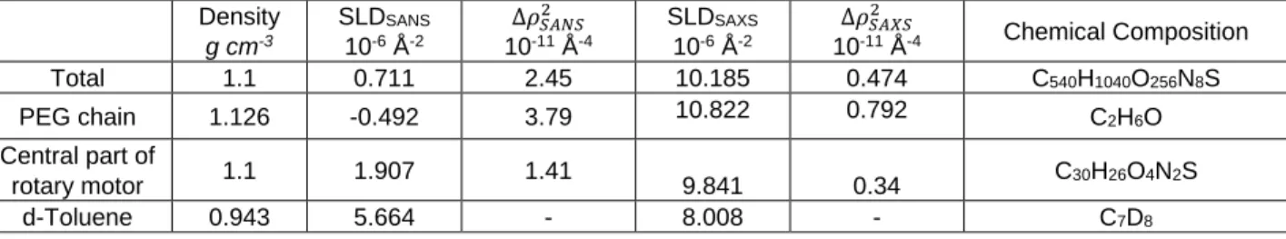 Table 1. Densities, SANS and SAXS scattering length densities and contrasts per unit volume of the total motor-polymer conjugate, the  PEG chain, the central unit of the rotary motor, and solvent