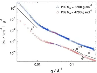 Figure 2. Scattering profiles of dilute solutions of motor-polymer conjugates before the click reaction