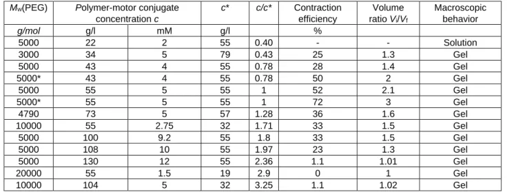 Table 2. Characteristics of the crosslinked polymer-motor conjugate gels swollen in toluene