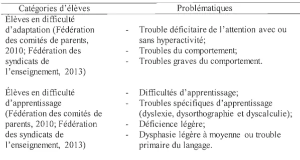 Tableau  1 : Problématiques  vécues par les élèves en difficulté  d'adaptation ou  d'apprentissage 