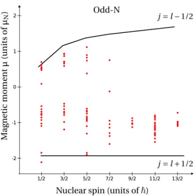 Figure 2.1 – Schmidt diagrams for odd-neutron nuclei, as a function of angular momentum