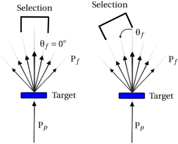 Figure 2.5 – Schematic drawing of the fragment selection. On the left side, the selected fragments ( θ f = 0 ◦ ) are spin aligned, where, on the right side the fragments selected under an angle θ f with respect to the primary beam direction are spin polari