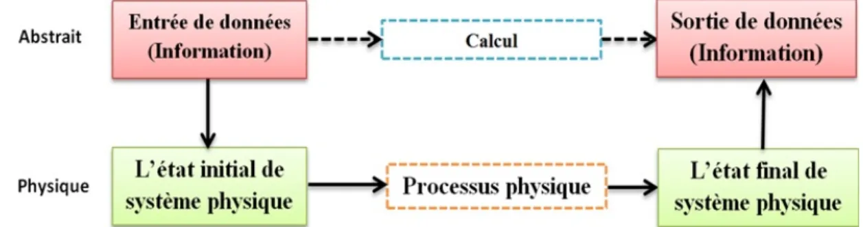 Fig 1.2 : Schéma descriptif de calcul comme un processus physique.