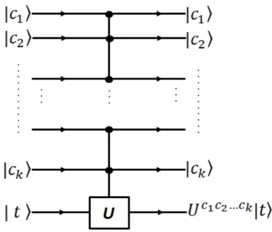 Fig 2.8 : Représentation de circuit de la porte muti-control-U.