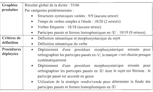 Tableau 12  : Portrait du  participant 1  Graphies  Résultat global de la dictée: 55/66  produites  &#34;Par catégories prédéterminées : 