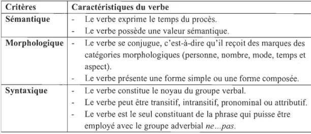 Tableau  2 :  Caractéristiques sémantiques, morphologiques et syntaxiques  du  verbe  (Boivin  &amp;  Pinsonneault,  2008;  Chartrand  et  al.,  1999;  Genevay,  1994;  Guillaume,  1965; Meleuc  &amp;  Fauchart, 1999; Riegel et al., 2016; Roy  &amp;  Désil