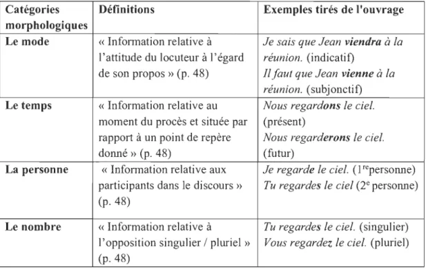 Tableau  4 :  Catégories morphologiques liées  au verbe  selon  Boivin  et Pinsonneault  (2008,  p