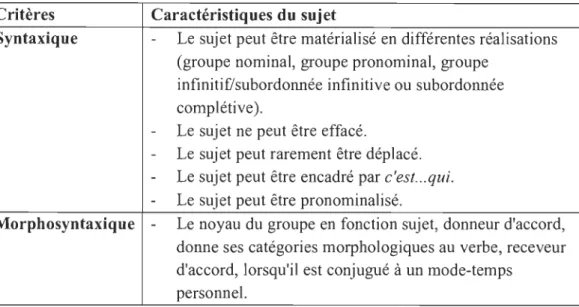 Tableau  6 : Caractéristiques syntaxiques et  morphosyntaxiques  du  sujet (Boivin  &amp; 