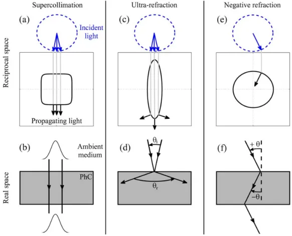 Figure 1.8 – Différentes situations de réfraction rencontrées dans les cristaux photoniques