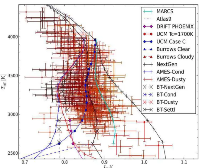 Figure 3.2 – Fig. 2 of the article by Allard et al. (2013). Estimated T eff and metallicity for M dwarfs by Casagrande et al