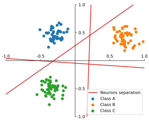 Figure 4.6: Illustration of a three-class separation using a trained Perceptron with 3 neurons.