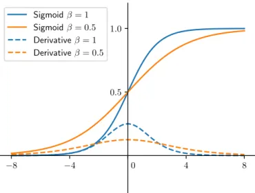 Figure 4.7: Illustration of sigmoid activations with β = 1 and β = 0.5 and their derivatives.