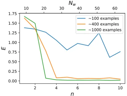 Figure 4.11: Evolution of the error as a function of the number of neurons in the network, for various numbers of examples