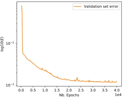 Figure 4.17: Evolution of the output layer error on the validation dataset during training as a function of the number of epochs.