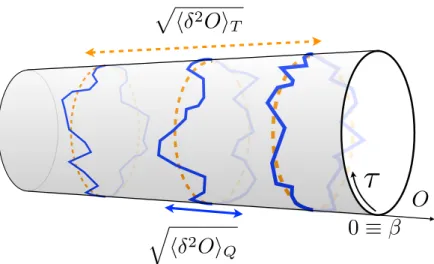 Figure 1.1: Thermal vs. quantum fluctuations. Different imaginary-time paths O (τ ) in the space of eigenvalues of the observable O are shown, associated with the path-integral representation of a generic mixed state ρ