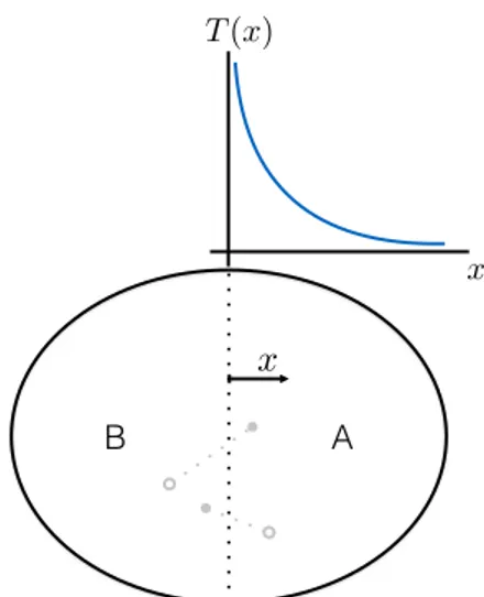 Figure 3.1: Illustration of the local entanglement temperature. The global system A-B lies in its ground state, and the entanglement temperature decays when moving away from the boundary between A and B.