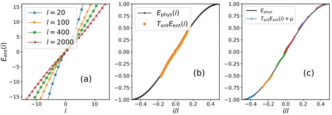 Figure 3.3: Entanglement spectrum vs. physical spectrum for 1d free fermions. (a) Single particle entanglement spectrum