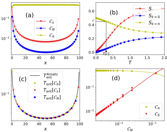 Figure 4.2: Local entanglement temperature for 1d free fermions. A is a line of 100 sites in a chain of 5000 sites with PBC, at half filling