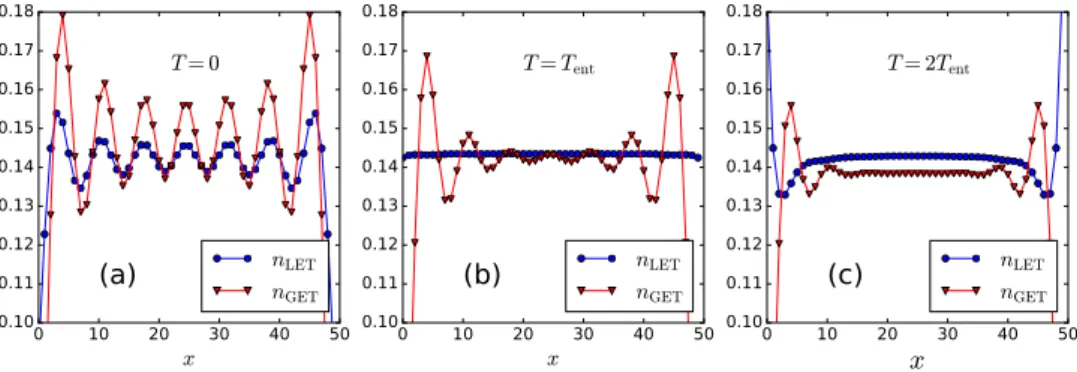 Figure 4.3: Homogeneity of the Ansatz states. Comparison of the density profile between the GET Ansatz (red triangles) and the LET Ansatz (blue circles) at various temperatures, for µ/J = − 1.8 (density n = 0.1434)