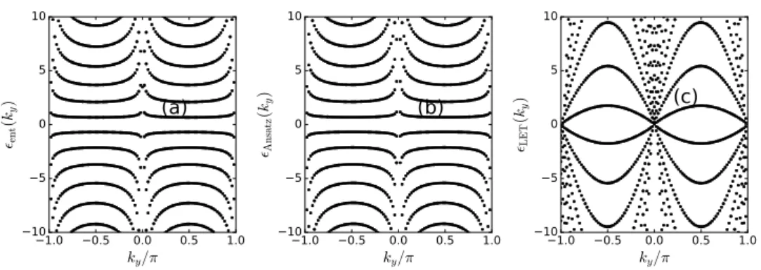 Figure 4.4: Entanglement spectrum for free fermions in d = 2. A is a 100 × 100 cylinder in a 100 × 10 4 torus, and µ/J = 0