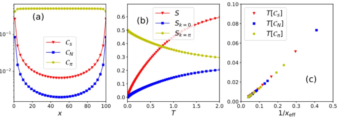 Figure 4.5: Local entanglement thermodynamics for 2d free fermions. A is a cylinder of size 100 × 100 in a torus of size 5000 × 100, and we worked at half-filling (µ = 0).