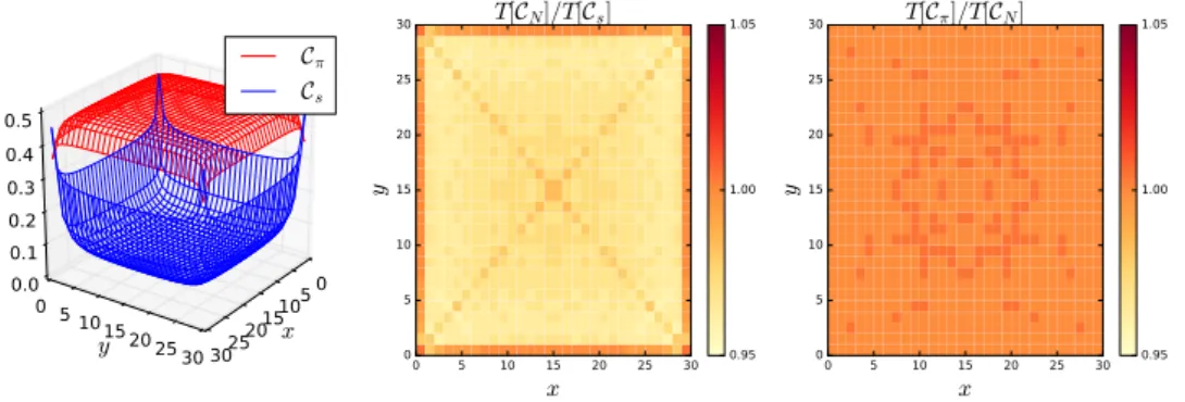 Figure 4.6: Local entanglement thermodynamics for 2d free fermions. A is a square of size 30 × 30 in a torus of size 1500 × 1500, and we worked at half-filling (µ = 0)