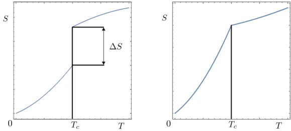 Figure 1.2: Entropy S as a function of temperature for a first-order phase transition (left panel) and for a continuous phase transition (right panel)