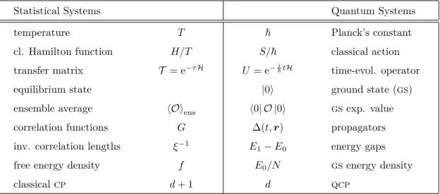 Table 1.4: Correspondences between classical statistical system and quantum systems established by the notion of the transfer matrix [Hen99].