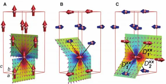 Figure 1.9: Different magnetic structures in LiErF 4 . Reprinted from [Kra12] with permission by The American Association for the Advancement of Science.