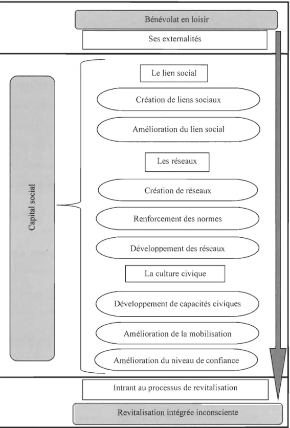 Figure 3.  Modèle conceptuel de la contribution du bénévolat en  loisir au  capital  social en contexte de revitalisation intégrée inconsciente