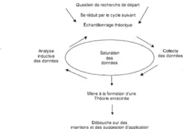 Figure 2. Démarche de recherche qualitative/interprétative (Savoie-Zajc, 2011, p.  129)