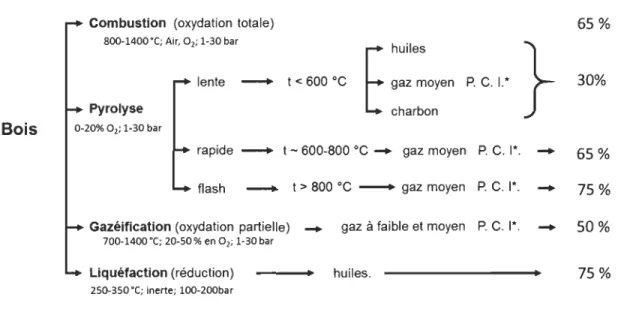 Figure 2-6 : Comparatif des procédés thermochimiques en termes de rendements  moyens 